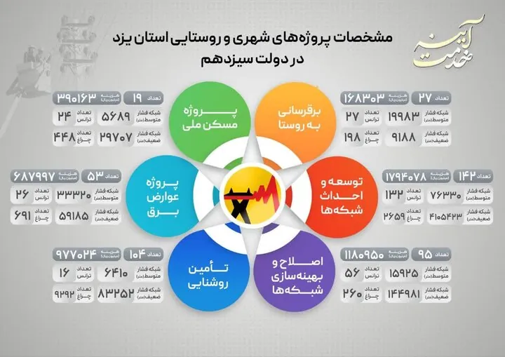 برق رسانی به ۲۷ روستای استان یزد