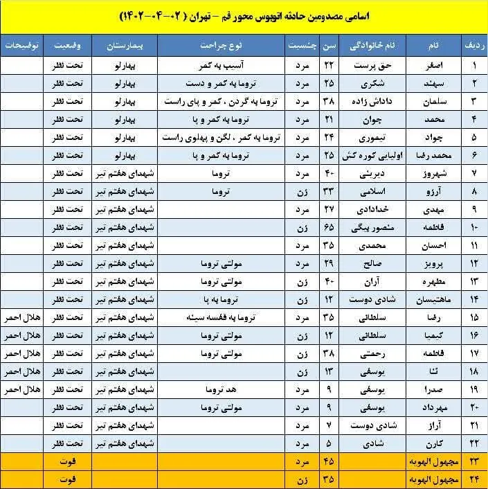 مصدوم بدحال بین حادثه‌دیدگان اتوبوس یزد – تبریز نداریم